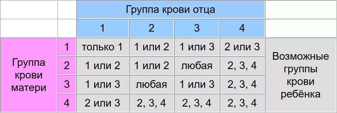 Какая группа крови у отца андрея