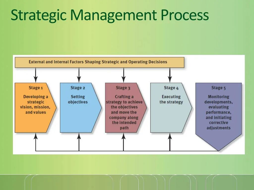 Strategic Management process. Strategy Management process. Управление бизнес-процессами. Strategic Management Stages.