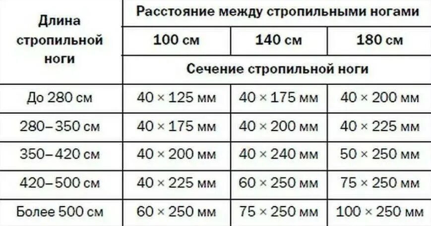 Расстояние между стропил 150. Максимальное расстояние между стропилами. Расстояние между стропилами в скатной крыше. Расстояние между стропилами двухскатной крыши.