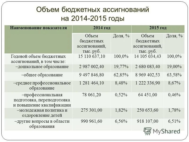 Целевые бюджетные фонды. Распределение бюджета. За счет бюджетных ассигнований федерального бюджета. Бюджетных ассигнований федерального бюджета. Федеральный дорожный фонд.