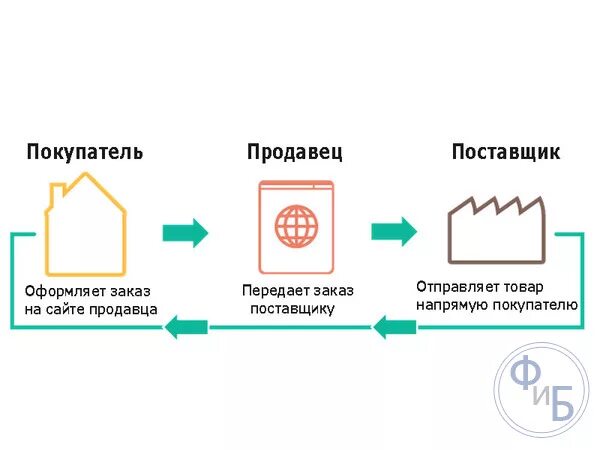 Поставщик это продавец. Поставщик и покупатель. поставщик продавец покупатель. дропшиппинг схема. дропшиппинг приглашаем к сотрудничеству.