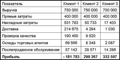 Накладные расходы 2023