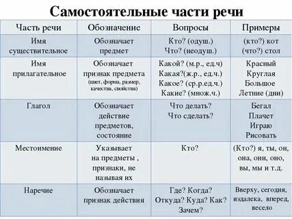 Какое правило отвечает на вопрос чем