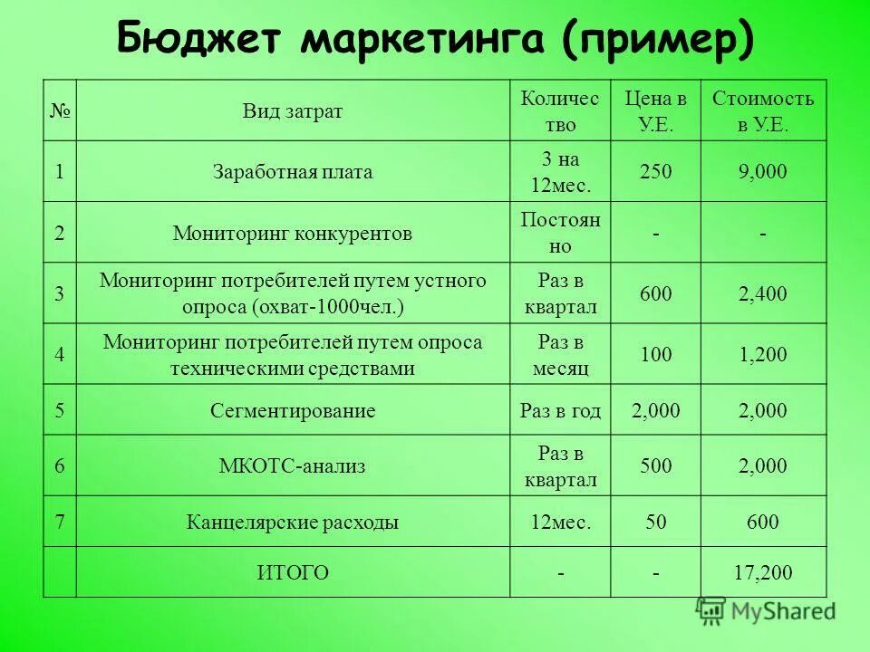 Расходы организации на рекламу. Маркетинговый бюджет пример. Маркетинговый бюджет таблица. Бюджет маркетинга пример. Расчет бюджета маркетинга.