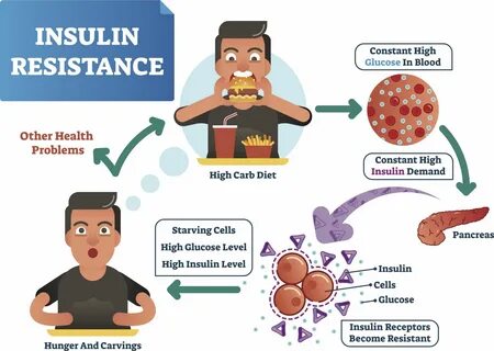 Повышенная инсулинорезистентность что это