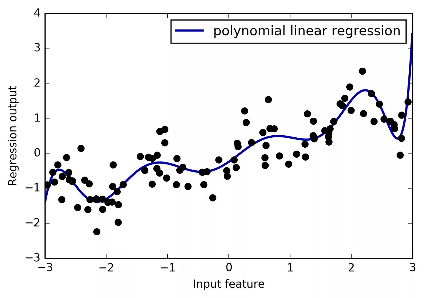 Linear regression python. Полиномиальная регрессия. Полиномиальная регрессия sklearn. Полиномиальная регрессия Python. Полиномиальная регрессия в машинном обучении.