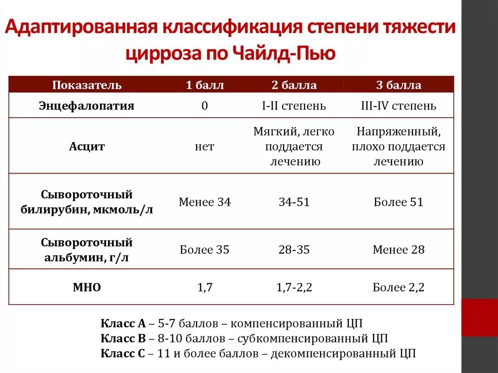 Тяжесть гепатитов. Печеночная недостаточность классификация Чайлд-пью. Классификация тяжести цирроза по Чайлд - пью. Классификация печеночной недостаточности по чайлду-пью. Классификация степени тяжести цирроза печени.