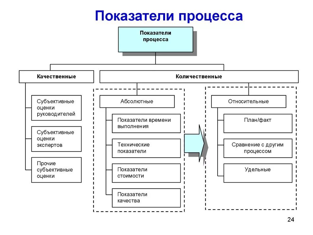 Показатели эффективности и результативности бизнес процессов. Основные показатели бизнес процессов. Показатели оценки процесса. Ключевые показатели бизнес-процессов.