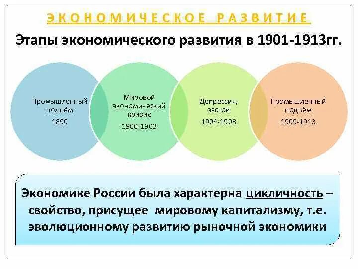 Этапы экономического развития современной россии. Этапы развития экономики. Экономическое развитие. Стадии экономического развития. Этапы развитияэкномии России.