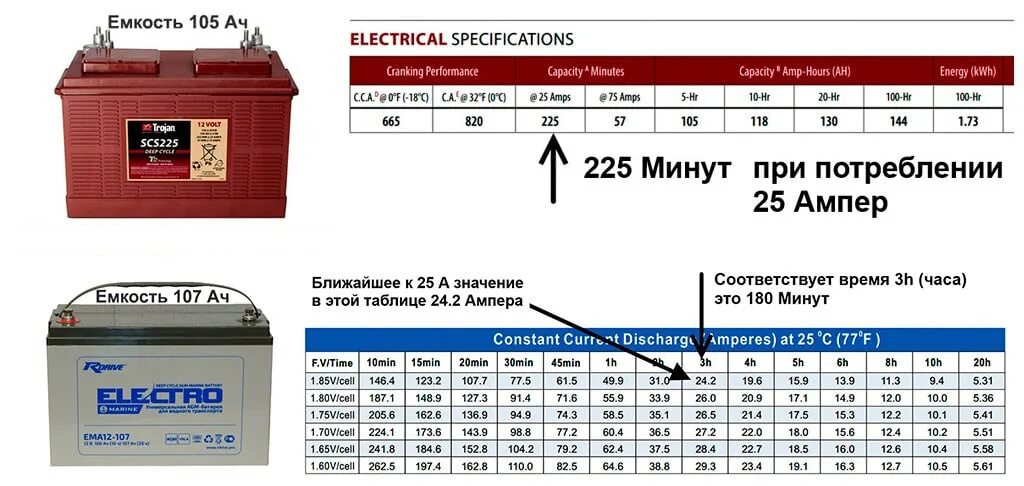 Тяговые гелевые аккумуляторы 12 вольт для лодочного мотора. Аккумулятор для лодочного электромотора 24 вольта. Аккумулятор Bosch 12 вольт 6 ампер часов. 100 Ампер тяговый аккумулятор. Что значит ампер часы