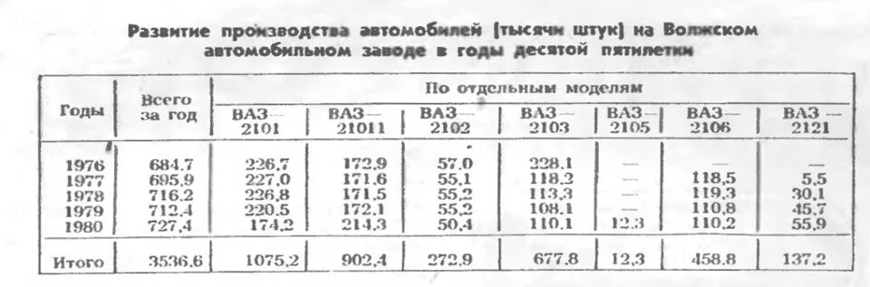 Года выпуска и на сколько