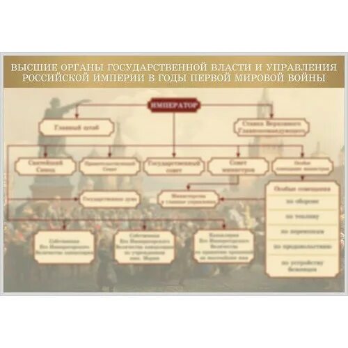Высший орган управления в россии. Высшие органы власти Российской империи в годы первой мировой войны.. Государственное управление в годы первой мировой войны. Государственный аппарат России в годы первой мировой войны. Органы власти в первую мировую войну.
