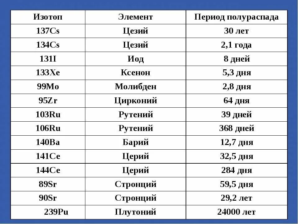 Период полураспада радиоактивного изотопа 1 год. Период полураспада цезия 137. Период полураспада химических элементов. Период полураспада изотопа. Период полураспада радиоактивных элементов в химии.