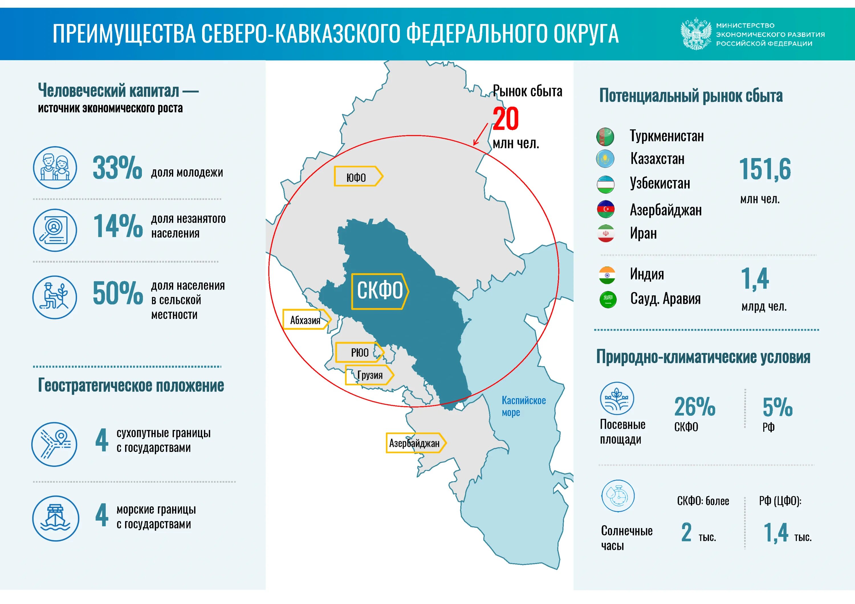 Северный кавказ вопрос ответ. Экономика СКФО. Северо кавказский федеральный округ экономическое развитие. СКФО население. Северо кавказский округ население.