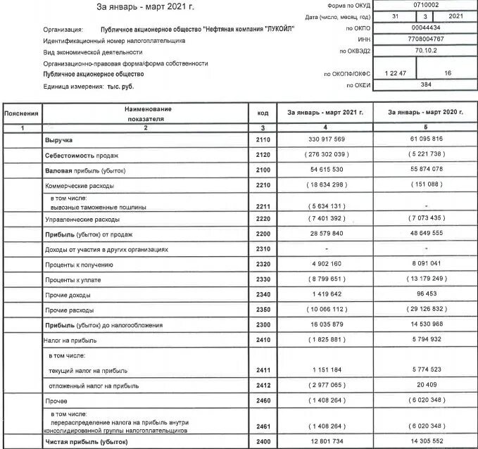 Отчет о финансовых результатах по РСБУ. Отчет о финансовых результатах за 2021. Отчет о финансовых результатах Лукойл. Отчет о финансовых результатах за 2021 год.