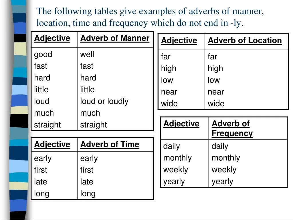 Adverbs of manner правило. Adverbs of manner таблица. Adjectives and adverbs исключения. Adverbs правило. Adverbs rules