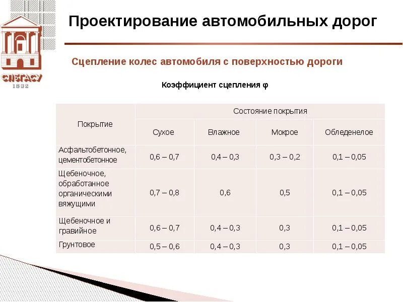 Коэффициент сцепления с дорогой. Коэффициент сцепления колеса с покрытием. Коэффициент сцепления дорожного покрытия. Коэффициент продольного сцепления. Что такое коэффициент сцепления автомобиля.