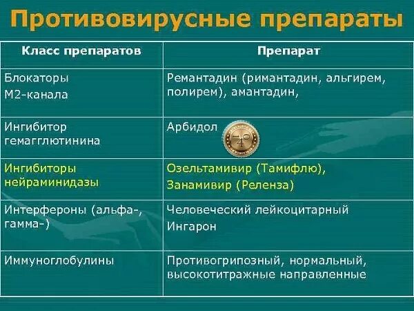 Поколения противовирусных препаратов