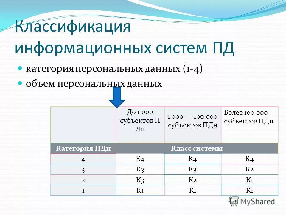 Порядок классификации информационных систем персональных данных. Порядок классификации информационных систем персональных данных