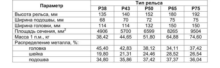 Вес д 50. Рельс ЖД вес 1 метра. Вес рельсы р-65 1 метр. Сколько весит 1 метр рельсы железнодорожной рельсы. Вес железнодорожной рельсы 1 метр.