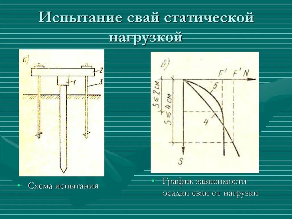 Испытания статической нагрузкой. Схема статического испытания свай. График испытания свай. Испытание свай статической нагрузкой. Организация испытаний статической нагрузкой