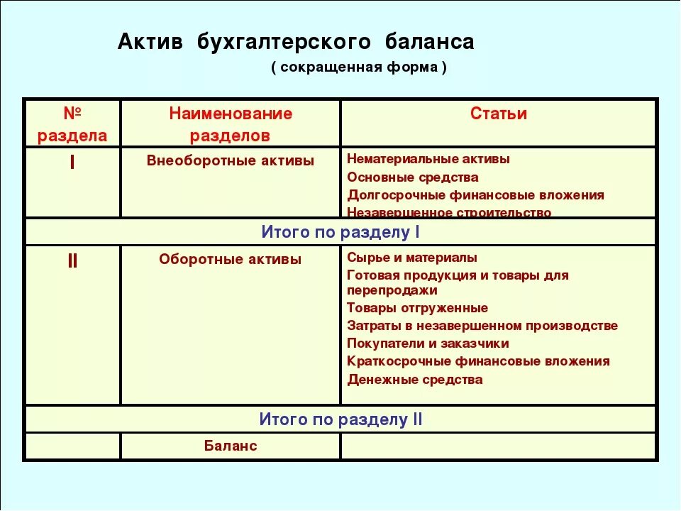 Разделы актива баланса. Наименование разделов актива и пассива бухгалтерского баланса. Баланс схема Актив и пассив. Актив бухгалтерского баланса схема. Разделы баланса бухгалтерского учета таблица.