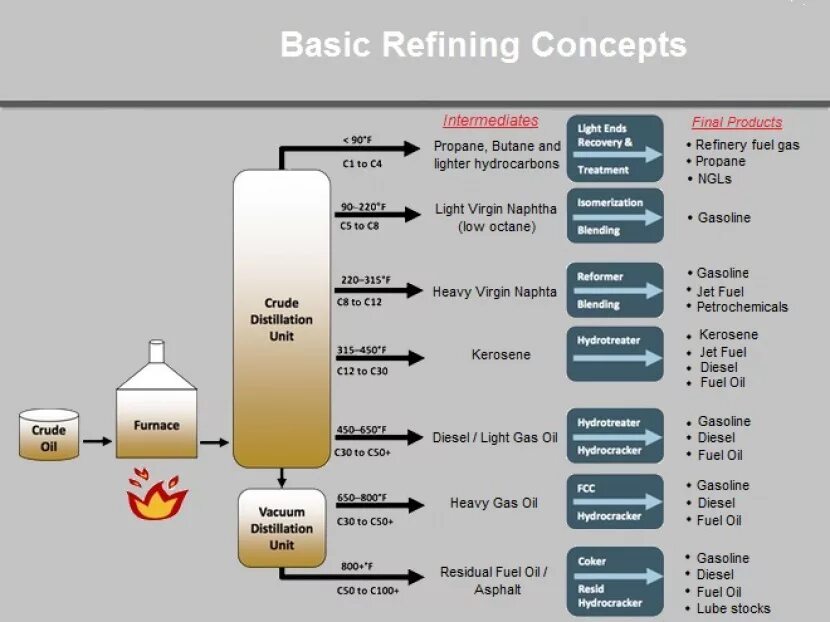 Oil processing. Oil refining process. Oil refining scheme. Базовое масло гидрокрекинг. Oil refinery scheme.