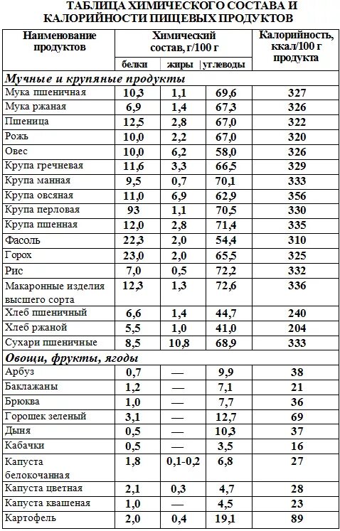 Пищевая и энергетическая ценность продуктов питания таблица. Таблица пищевой энергетическая ценность ценности. Химический состав пищевых продуктов таблица. Энергетическая ценность основных продуктов питания таблица. Состав готовых продуктов