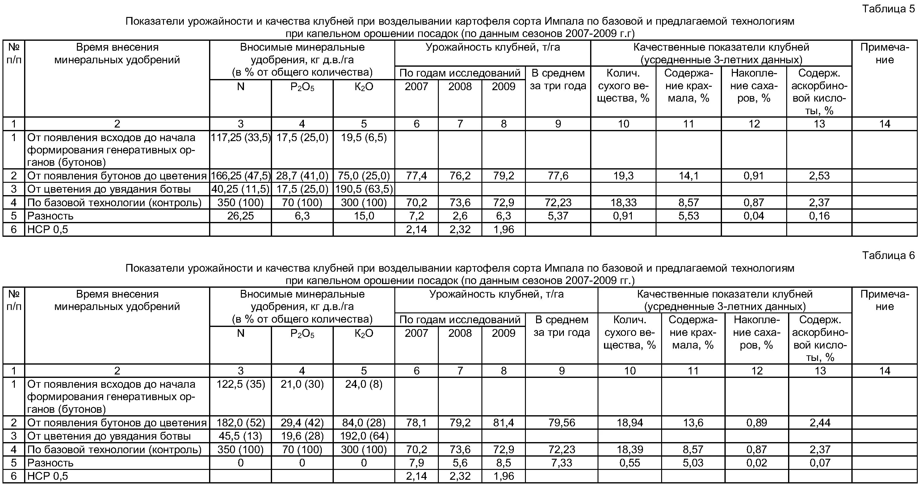 Технологическая карта возделывания картофеля 100 га. Технологическая карта по возделыванию картофеля таблица. Технология выращивания картофеля таблица. Технологическая карта возделывания картофеля таблица в РБ. Урожайность внесении удобрений