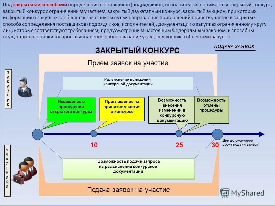 Осуществление процедуры закупок