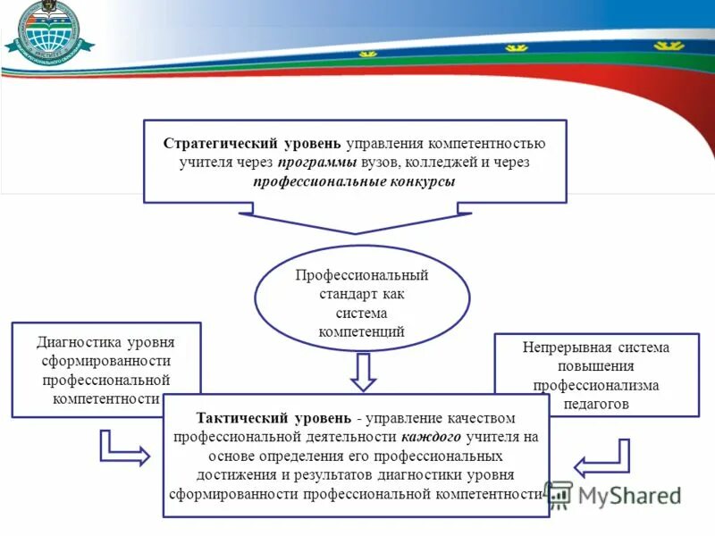 Компетенция управления образования