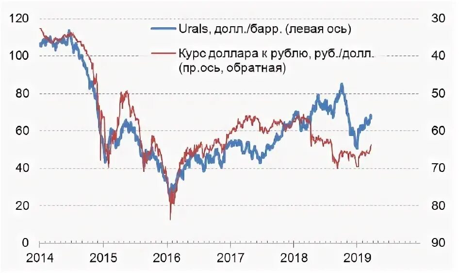 Долл/Барр это. Дефицит нефти. Барр долл 1905. Прогноз цен на нефть, долл./Барр.график с 2019г. 3 доллара сша в рублях