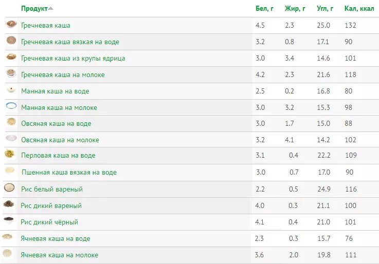 Кукурузная крупа ги таблица. Пшеничная крупа гликемический индекс. Кукурузная крупа гликемический индекс и калорийность. Гликемический индекс круп таблица. Ги каш на воде