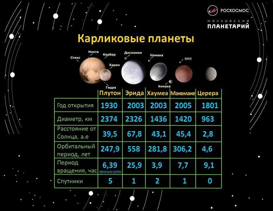 Различия между планетами. Солнечная система спутники планет солнечной системы. Планеты солнечной системы с карликовыми планетами. Карликовые планеты в солнечной системе расположение. Солнечная система Карликовые планеты со спутниками.