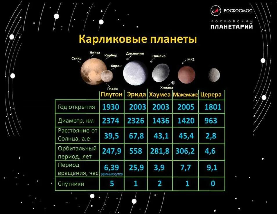 Солнечная система спутники планет солнечной системы. Планеты солнечной системы с карликовыми планетами. Карликовые планеты в солнечной системе расположение. Солнечная система Карликовые планеты со спутниками. Расстояние от земли до плутона примерно