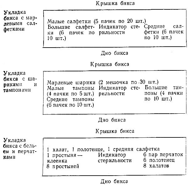 Срок хранения закрытого бикса. Виды укладок стерилизационной коробки. Укладка Бикса алгоритм. Укладка перевязочного материала в Бикс. Принципы укладки биксов.