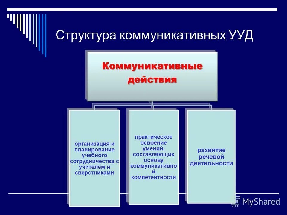 состав универсальных учебных действий. структурные компоненты познавательных ууд. структура регулятивных ууд. структура познавательного процесса. структура ууд.