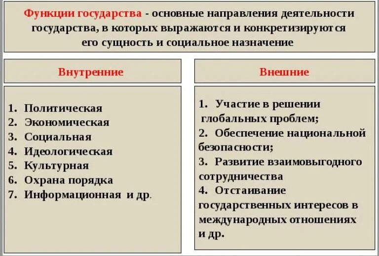 Содержание внутренней функции. Внутренние и внешние функции государства. Охарактеризуйте внутренние и внешние функции государства. Охарактеризовать внутренние и внешние функции государства. Внутренняя экономическая функция государства.