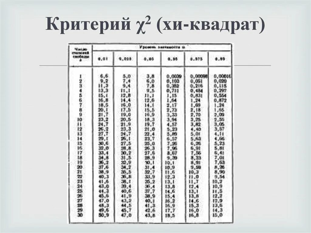 Распределение пирсона таблица. Критерий пирсона хи квадрат таблица. критерий хи квадрат таблица значений. таблица хи2 распределения. критические точки распределения хи квадрат таблица.