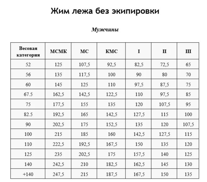 Кмс по подтягиваниям. Нормативы жим лежа WRPF. Жим лежа таблица разрядов. КМС жим лежа нормативы 2021. Жим лежа МС нормативы.