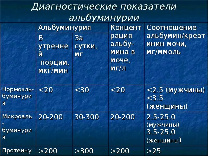 Микроальбумин в суточной моче повышен. Диагностические показатели альбуминурии. Диагностическая значимость альбуминурии. Коэффициент диагностики. Диагностический коэффициент это.