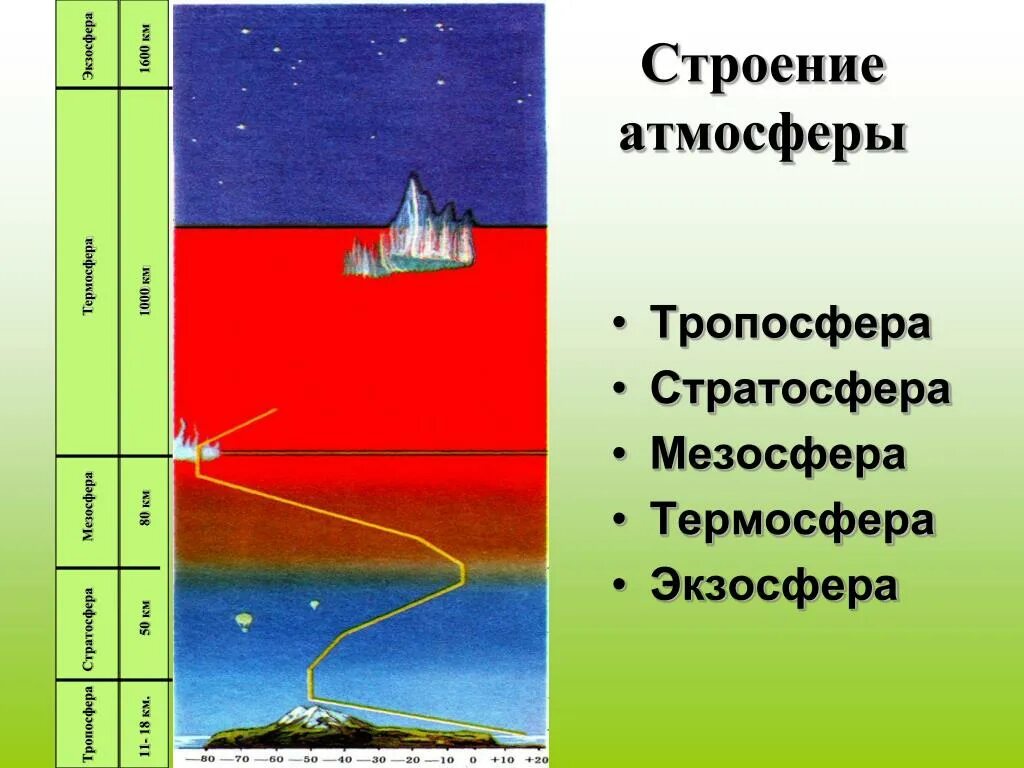 В состав атмосферы не входит стратосфера. Строение атмосферы. Тропосфера стратосфера. Атмосфера стратосфера Тропосфера. Тропосфера мезосфера Термосфера экзосфера.