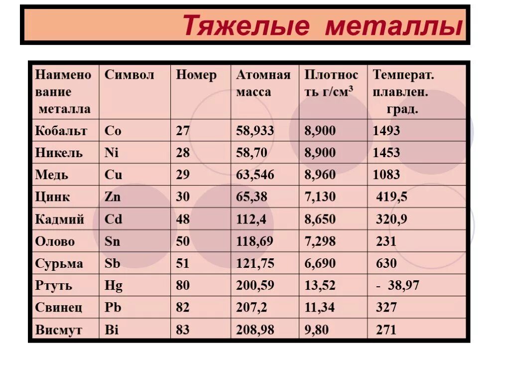 Какой из перечисленных металлов легче всего. Тяжелые металлы. Легкие и тяжелые металлы. Лёгкие и тяжёлые металлы. Таблица тяжелых металлов.