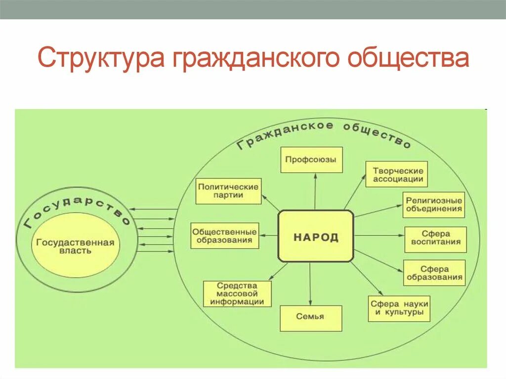 Структурные элементы общественной системы. Институты гражданского общества схема. структура гражданского общества схема. схема гражданского общества и политической системы. гражданское общество и государство.
