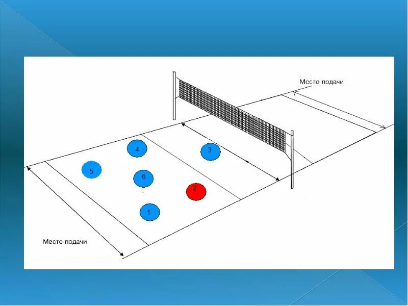 Игрок в волейболе в 3 зоне. Расстановка игроков на волейбольной площадке. Волейбольное поле схема по зонам. Расстановка в волейболе 4-2 схема. Площадка для пионербола схема с размерами.