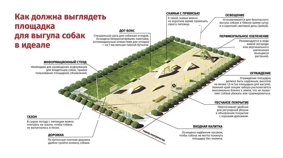 Площадка для выгула собак нормы Размеры. Площадка для собак норма. Нормы размещения собачьих площадок. Площадка для выгула и дрессировки собак нормы. Назови участок рф