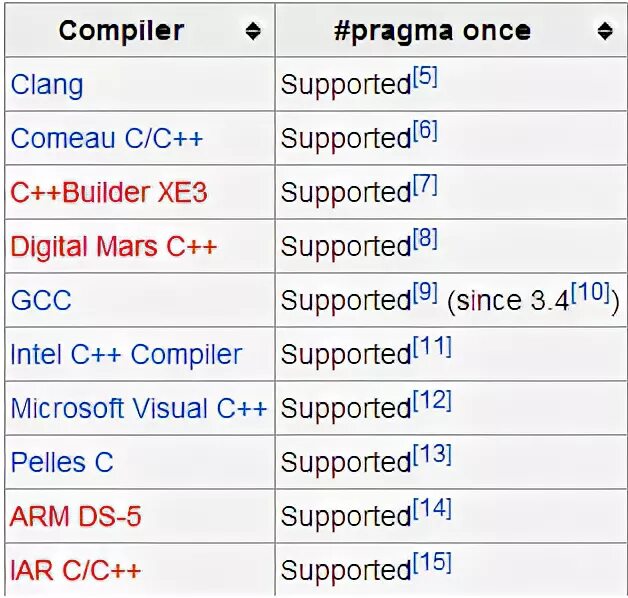 Pragma once. Pragma c++. Pragma once c++. Прагма в программировании. Dev c++ #Pragma once.