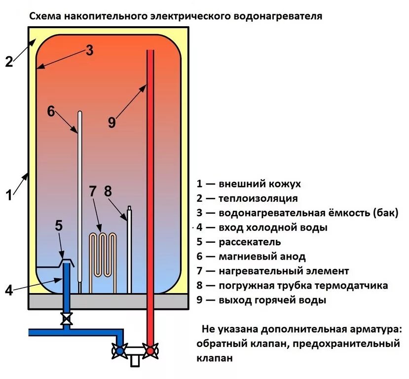 Почему бойлер не нагревает воду. Схема электрического бойлера для нагрева воды. Водонагреватель накопительный схема электрическая внутри. Бойлер чертеж водонагреватель. Схема накопительного водонагревателя электрического.