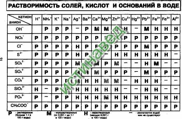 Пользуясь кривыми растворимости укажите в каких. Растворимость солей. растворимость кислот оснований и солей в воде таблица. растворимость кислот оснований и солей в воде. таблица растворимости кислот и солей.