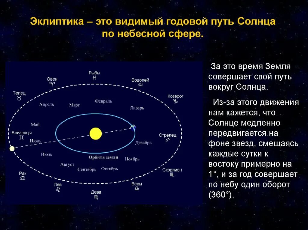 Эклиптика движение планет. Эклиптика видимое движение солнца. Эклиптика это в астрономии. Эклиптика солнца рис.17.